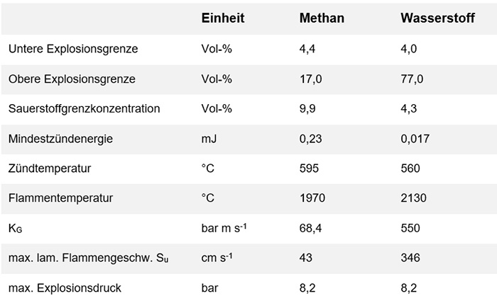 Vergleich von Explosionskennwerten unter atmosphärischen Bedingungen (20 °C; 1,01 bar)  Quellen: BAM Abschlussbericht zum Forschungsvorhaben 2539 & eigene Untersuchungen.