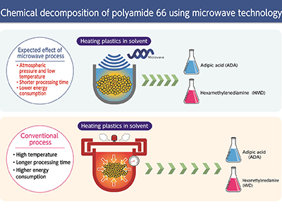 Unter Nutzung von Mikrowellentechnologie wird Polyamid PA 6 depolymerisiert, um die Monomere HMD und ADA mit geringem Energieaufwand und hoher Ausbeute direkt zu gewinnen
