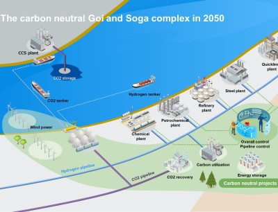 CO2-neutraler Goi- und Soga-Komplex im Jahr 2050