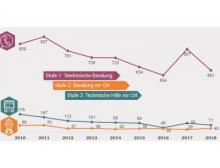 TUIS-Einsätze der Chemie-Werkfeuerwehren 2010 bis 2018