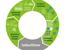 Das Forschungsprojekt „SynGas2Ethene“ zielt auf eine nachhaltige Herstellung von Ethen aus Synthesegas im industriellen Maßstab ab