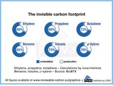 Unsichtbarer Kohlenstoff-Fußabdruck von Chemikalien und Materialien