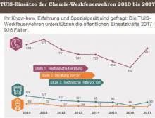 TUIS-Einsätze der Chemie-Werkfeuerwehren 2010 bis 2017