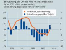 Entwicklung der Pharma- und Chemieproduktion zum ersten Quartal 2024